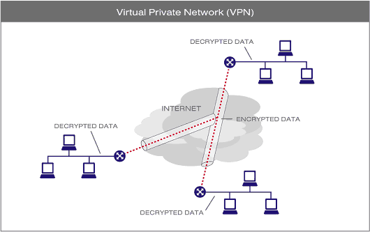 Virtual Private Networking